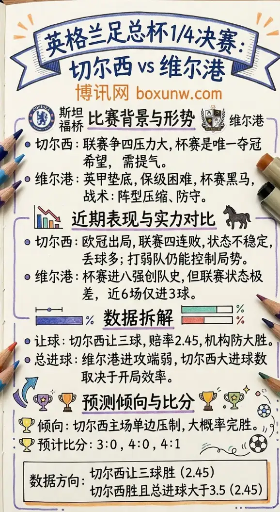 切尔西vs维尔港 | 英格兰足总杯1/4决赛 | 赔率前瞻