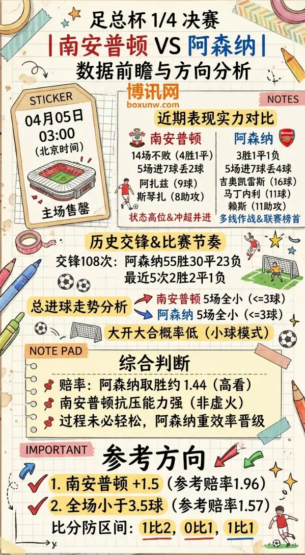 南安普顿vs阿森纳 | 足总杯1/4决赛 | 数据前瞻与方向分析