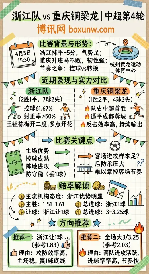 浙江队vs重庆铜梁龙 | 中超第4轮 | 赔率解读 | 赛前前瞻
