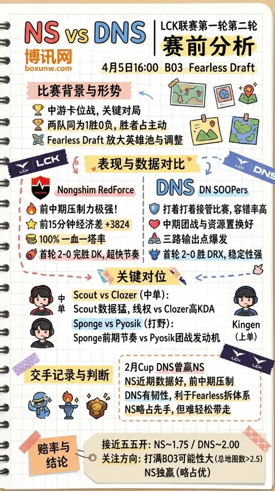 NS vs DNS | LCK联赛第一轮第二轮 | 4月5日16:00 | 赛前分析