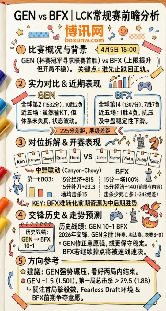GEN vs BFX | LCK常规赛第一轮第二轮 | 赛前前瞻分析