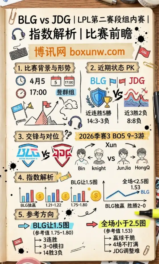 BLG vs JDG | LPL第二赛段组内赛 | 指数解析 | 比赛前瞻