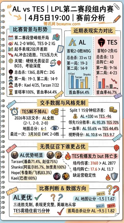 AL vs TES | LPL第二赛段组内赛 | 4月5日19:00 | 赛前分析