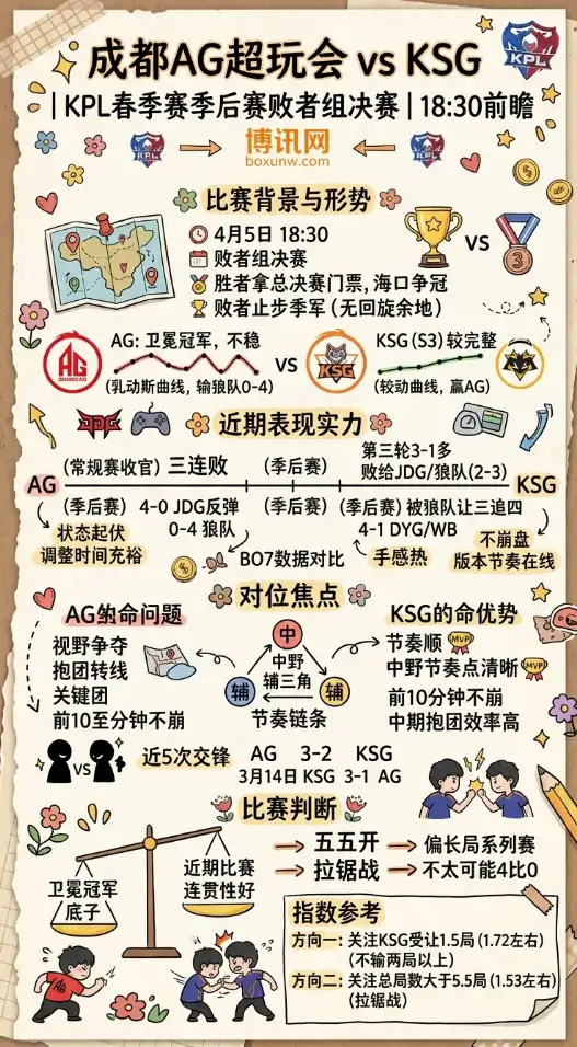 成都AG超玩会 vs KSG | KPL春季赛季后赛败者组决赛 | 18:30前瞻