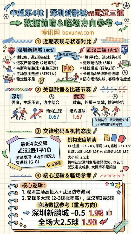 深圳新鹏城vs武汉三镇 | 中超第4轮 | 数据前瞻与临场方向参考