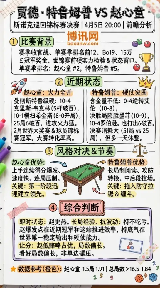 特鲁姆普vs赵心童 | 斯诺克巡回锦标赛决赛 | 4月5日20:00 | 前瞻分析