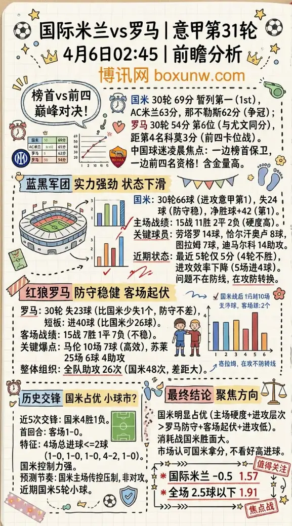 国米vs罗马 | 意甲第31轮 | 4月6日02:45 | 前瞻分析