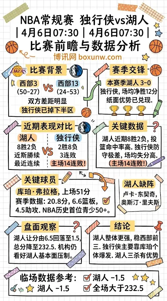 独行侠vs湖人 | NBA常规赛 | 4月6日07:30 | 比赛前瞻与数据分析