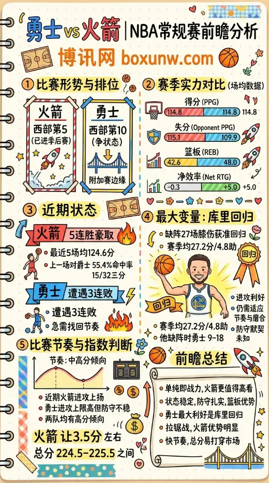勇士vs火箭 | NBA常规赛 | 4月6日10:00 | 前瞻分析