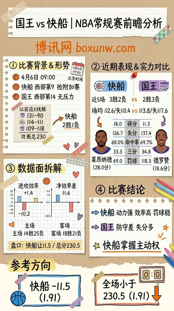 国王vs快船 | NBA常规赛 | 快船让11.5/总分230.5 | 前瞻分析