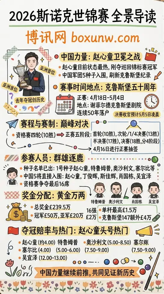 2026斯诺克世锦赛,时间地点,赛程,奖金与夺冠赔率全解析