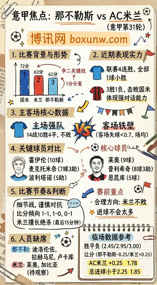 那不勒斯 vs AC米兰 | 意甲第31轮 | 4月7日 02:45 | 赛前前瞻