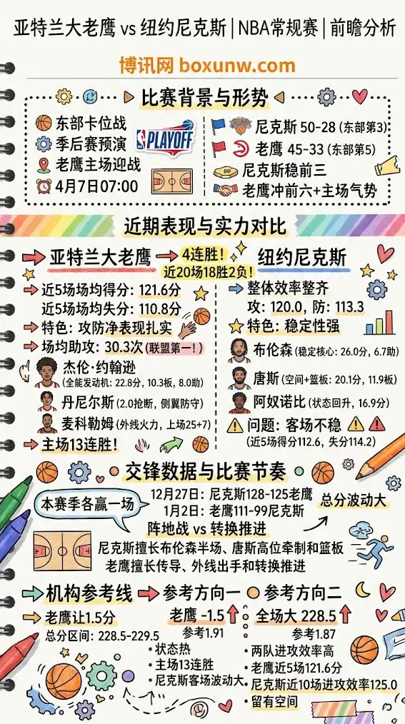 老鹰vs尼克斯 | NBA常规赛 | 4月7日07:00 | 前瞻分析