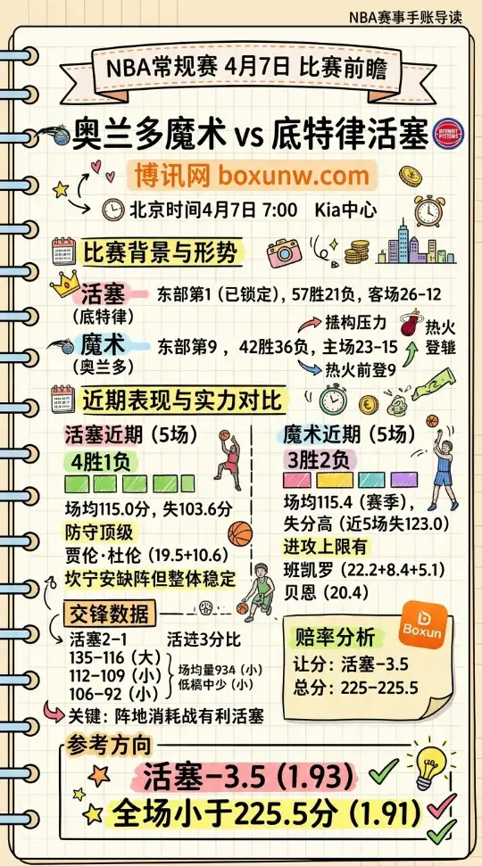 魔术vs活塞 | NBA常规赛 | 4月7日比赛前瞻