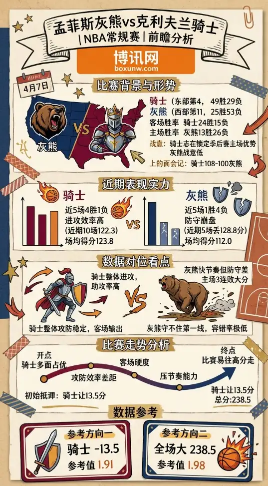 灰熊vs骑士 | NBA常规赛 | 4月7日08:00 | 前瞻分析