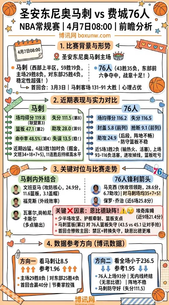 马刺vs76人 | NBA常规赛 | 4月7日08:00 | 前瞻分析