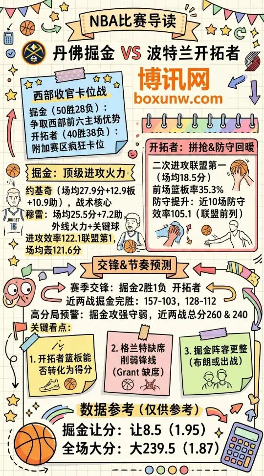 掘金vs开拓者 | NBA常规赛 | 4月7日09:00 | 前瞻分析