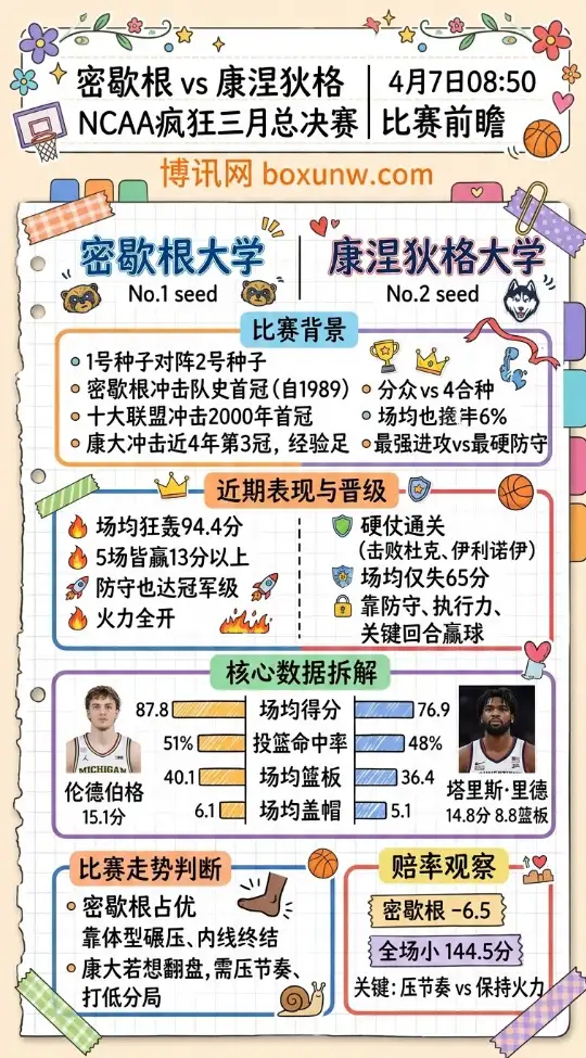 密歇根vs康涅狄格 | NCAA疯狂三月总决赛 | 4月7日08:50 | 比赛前瞻