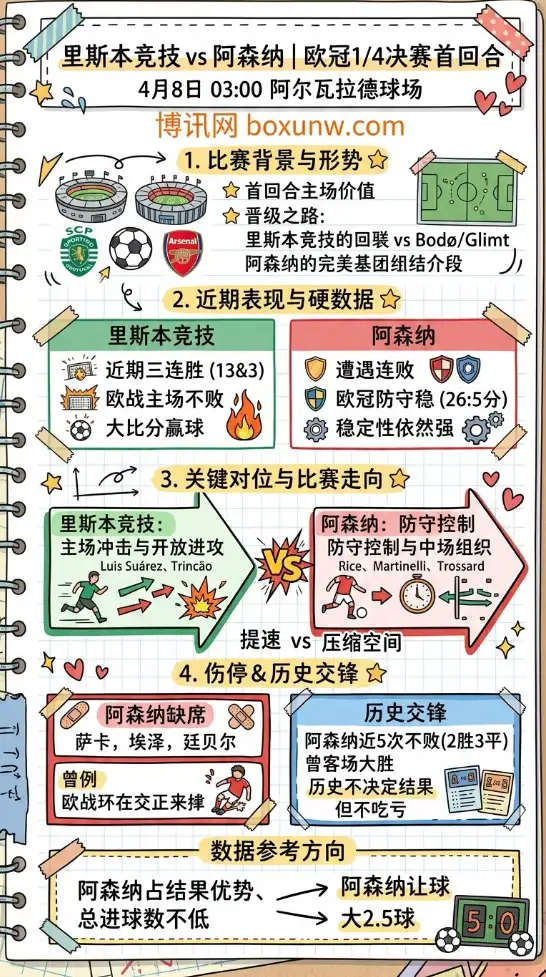 里斯本竞技vs阿森纳 | 欧冠1/4决赛首回合 | 4月8日03:00 | 前瞻分析
