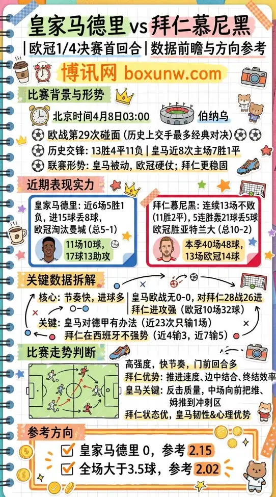 皇马vs拜仁 | 欧冠1/4决赛首回合 | 数据前瞻与方向参考