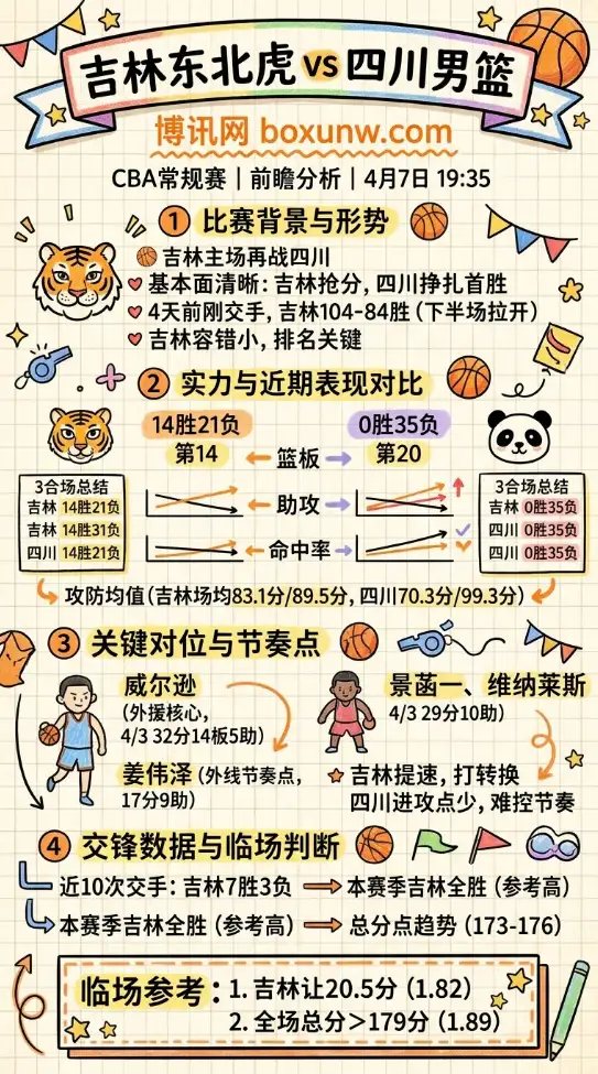 吉林vs四川 | CBA常规赛第36轮 | 4月7日19:35 | 前瞻分析