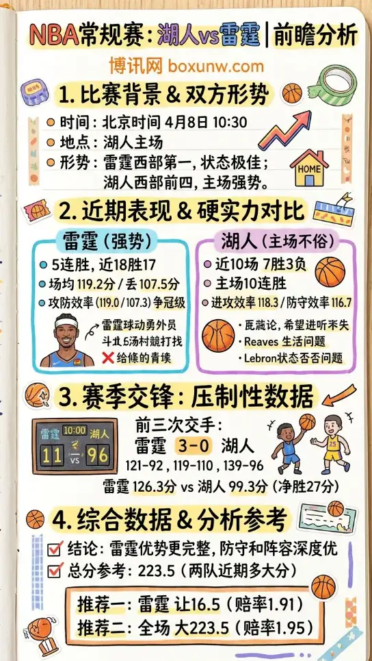 湖人vs雷霆 | NBA常规赛 | 4月8日10:30 | 前瞻分析
