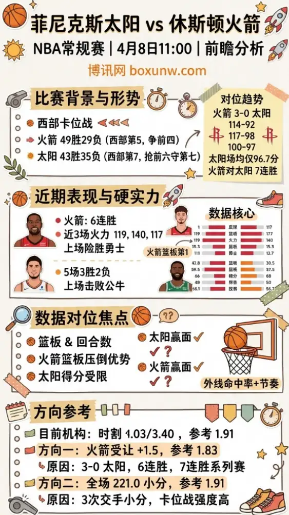 太阳vs火箭 | NBA常规赛 | 4月8日11:00 | 前瞻分析