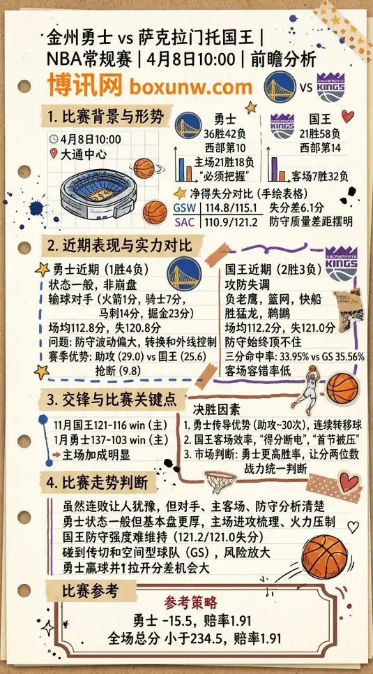 勇士vs国王 | NBA常规赛 | 4月8日10:00 | 前瞻分析