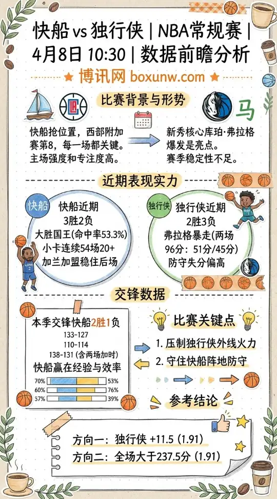 快船vs独行侠 | NBA常规赛 | 4月8日10:30 | 数据前瞻分析