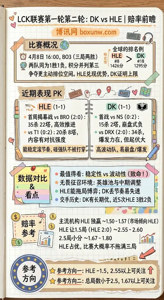 DK vs HLE | LCK联赛第一轮第二轮 | 赔率前瞻