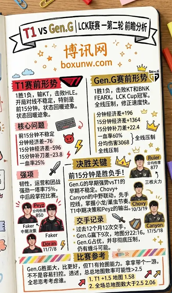 T1 vs Gen.G | LCK联赛第一轮第二轮 | 4月8日18:00前瞻分析