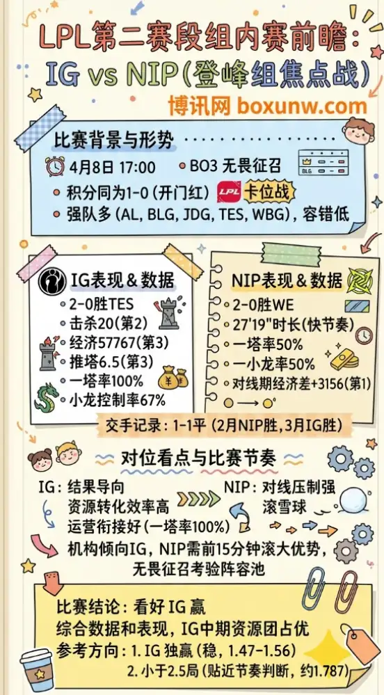 IG vs NIP | LPL第二赛段组内赛 | 4月8日17:00前瞻分析