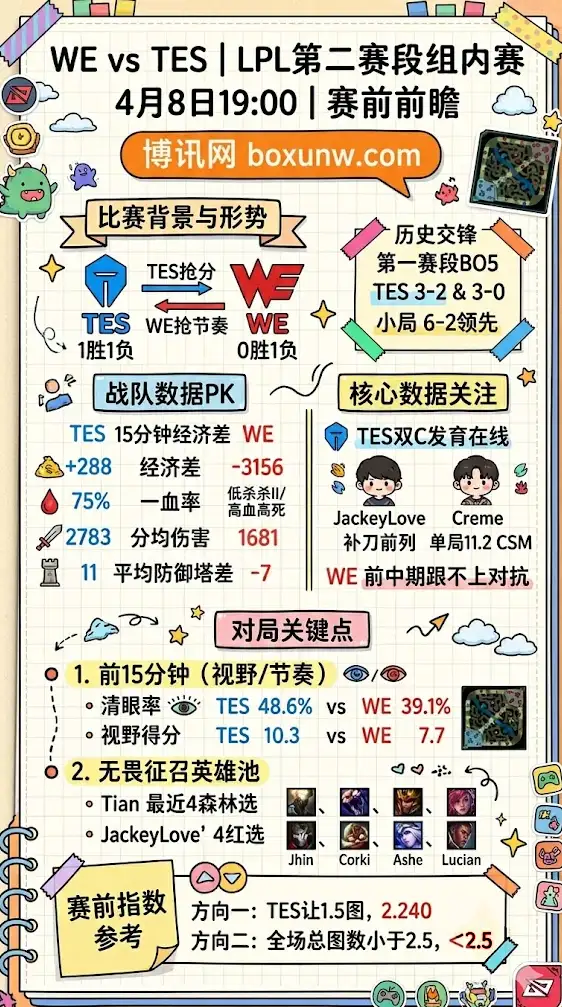 WE vs TES | LPL第二赛段组内赛 | 4月8日19:00 | 赛前前瞻