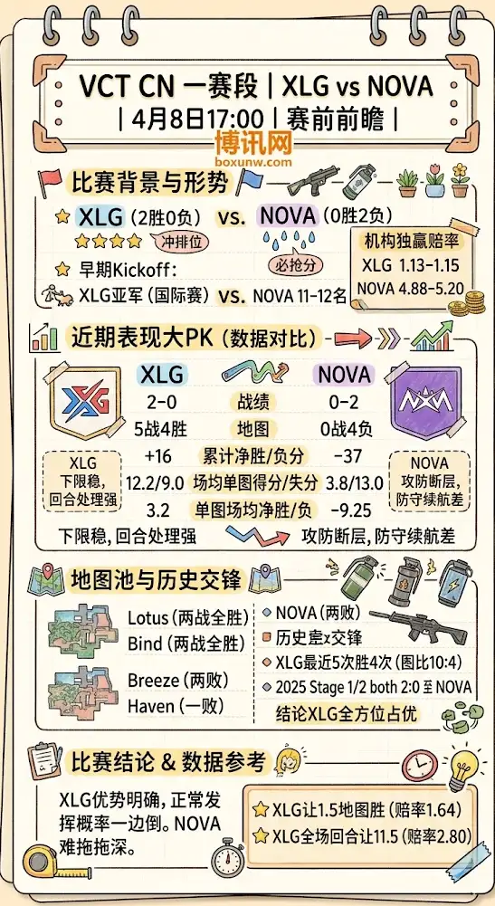 XLG vs NOVA | VCT CN 一赛段 | 4月8日17:00 | 赛前前瞻