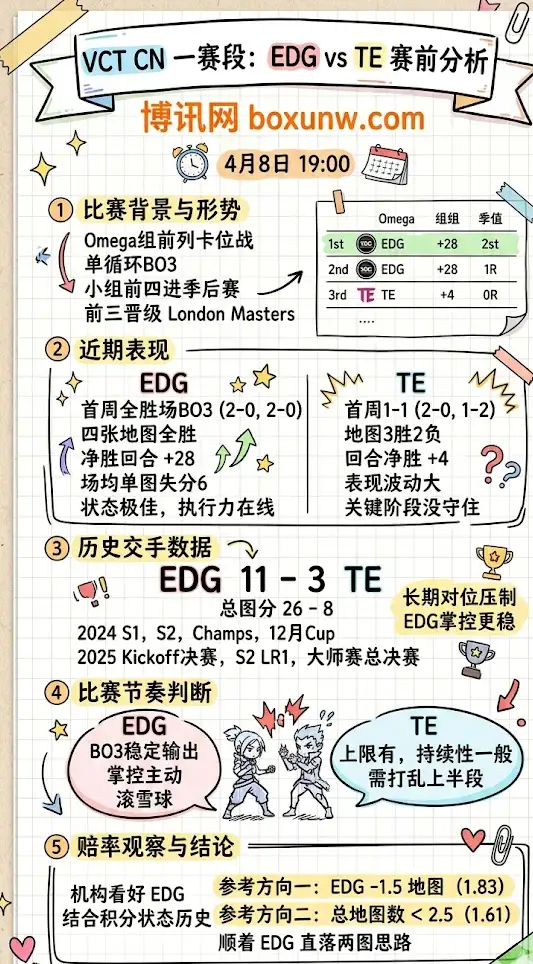 EDG vs TE | VCT CN一赛段 | 4月8日19:00 | 赛前分析
