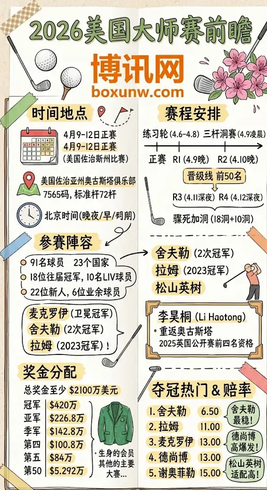 2026美国大师赛前瞻 | 时间地点 赛程名单 奖金分配 夺冠热门与赔率
