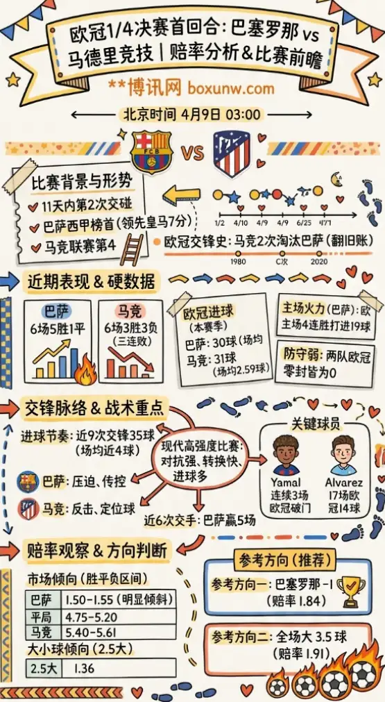 巴萨vs马竞 | 欧冠1/4决赛首回合 | 赔率分析 | 比赛前瞻