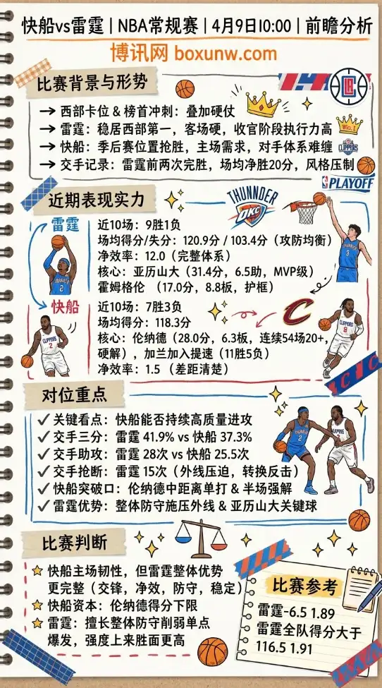 快船vs雷霆 | NBA常规赛 | 4月9日10:00 | 前瞻分析