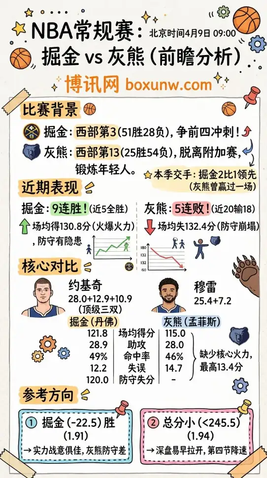 掘金vs灰熊 | NBA常规赛 | 北京时间4月9日09:00 | 前瞻分析