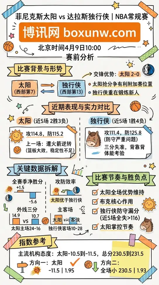 太阳vs行侠 | NBA常规赛 | 北京时间4月9日10:00 | 赛前分析