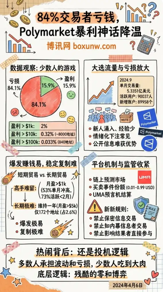 84%交易者亏钱，Polymarket暴利神话降温 | 美国预测市场 | 数据观察