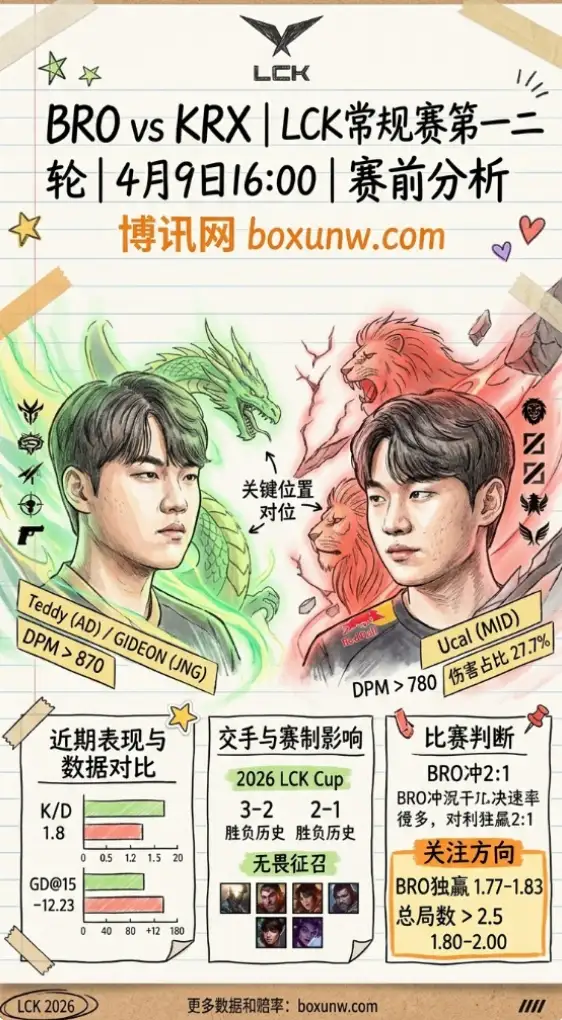 BRO vs KRX | LCK常规赛第一二轮 | 4月9日16:00 | 赛前分析