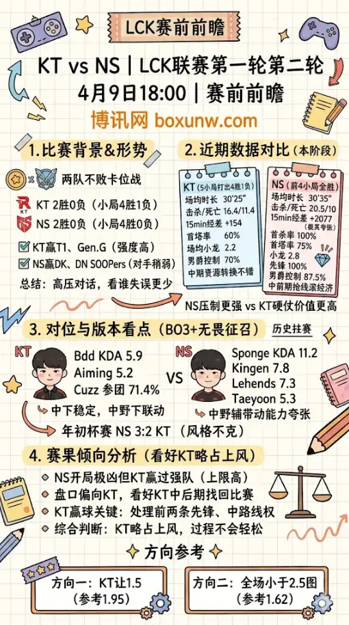 KT vs NS | LCK联赛第一轮第二轮 | 4月9日18:00 | 赛前前瞻