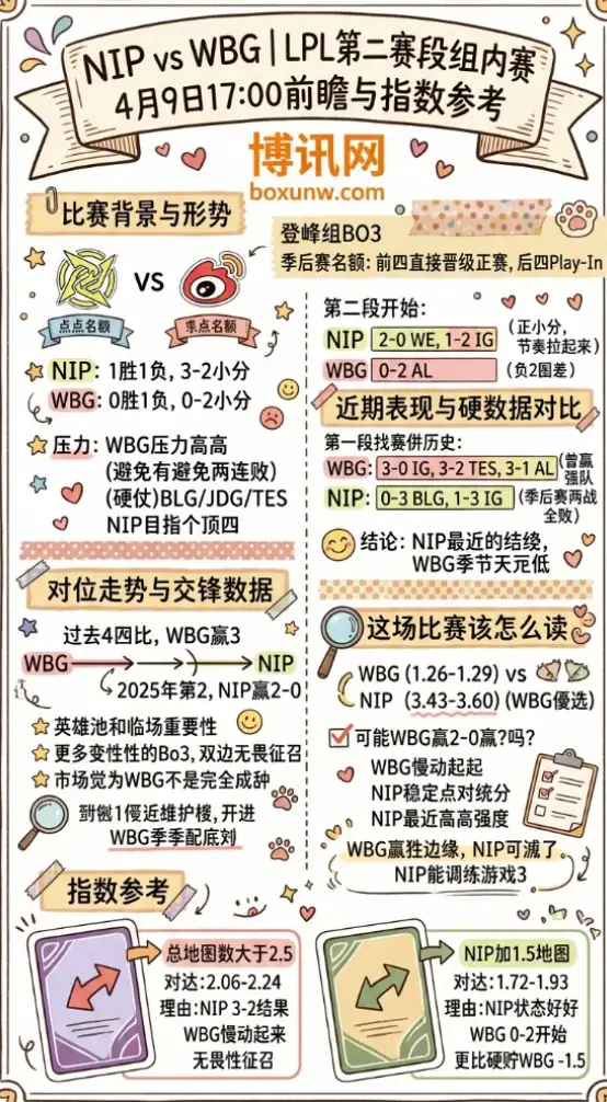 NIP vs WBG | LPL第二赛段组内赛 | 4月9日17:00前瞻与指数参考