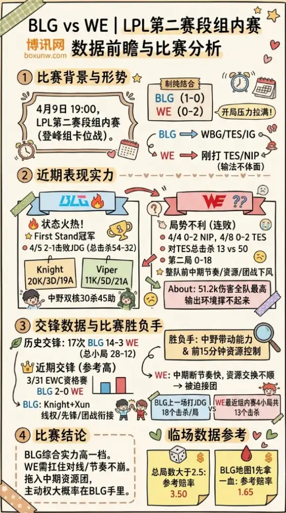 BLG vs WE | LPL第二赛段组内赛 | 数据前瞻与比赛分析