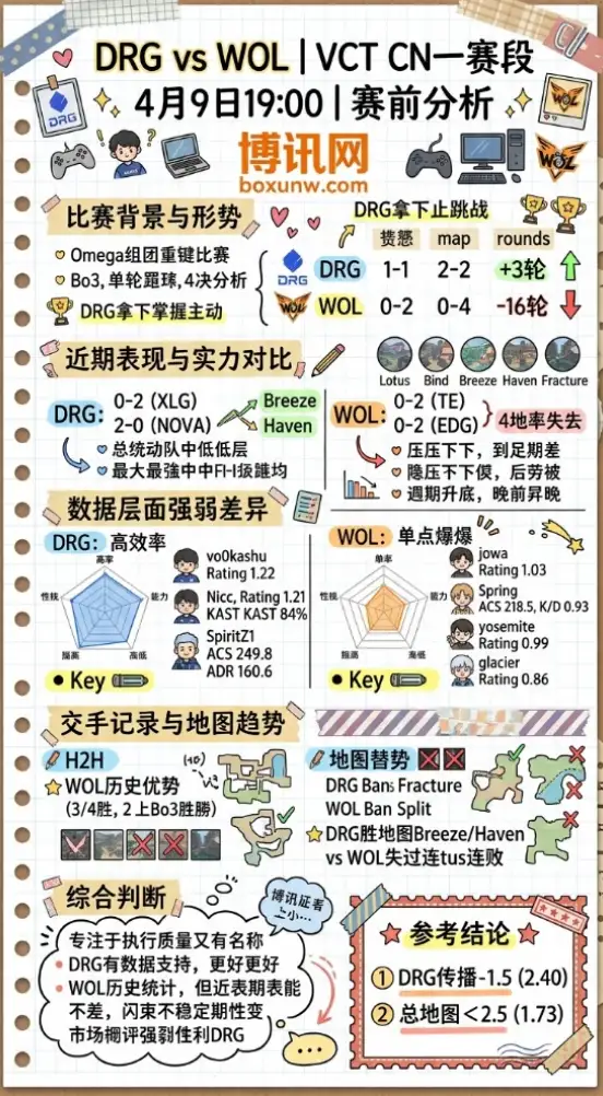 DRG vs WOL | VCT CN 一赛段 | 4月9日19:00 | 赛前分析