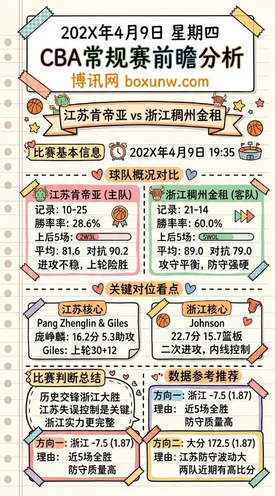 江苏肯帝亚vs浙江稠州 | CBA常规赛 | 4月9日19:35 | 前瞻分析