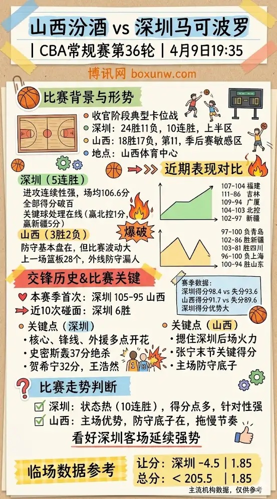 山西vs深圳 | CBA常规赛第36轮 | 4月9日19:35 | 赛前前瞻