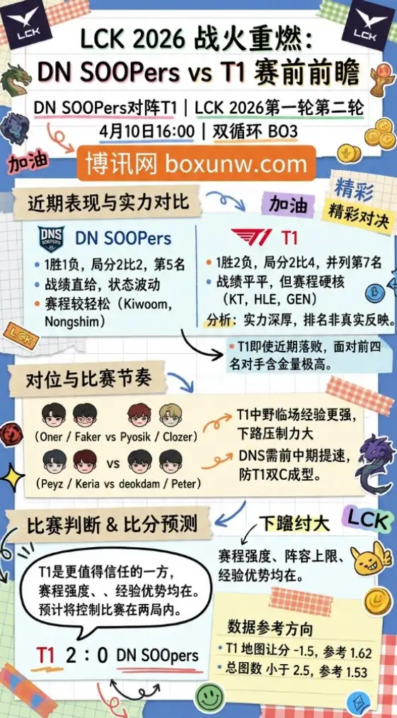 DN SOOPers vs T1 | LCK第一轮第二轮 | 4月10日16:00 | 赛前前瞻