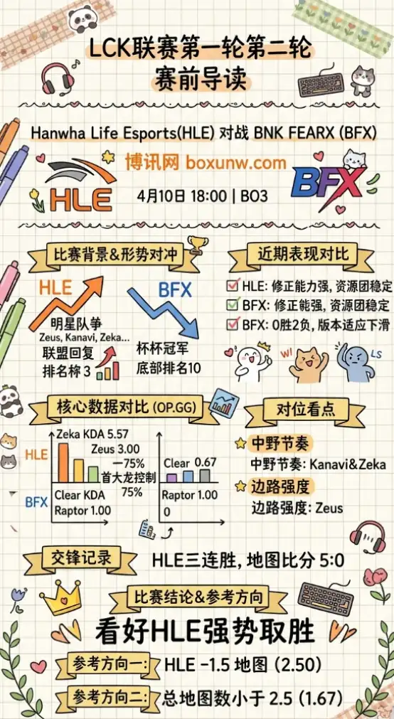 HLE vs BFX | LCK联赛第一轮第二轮 | 4月10日18:00 | 赛前分析